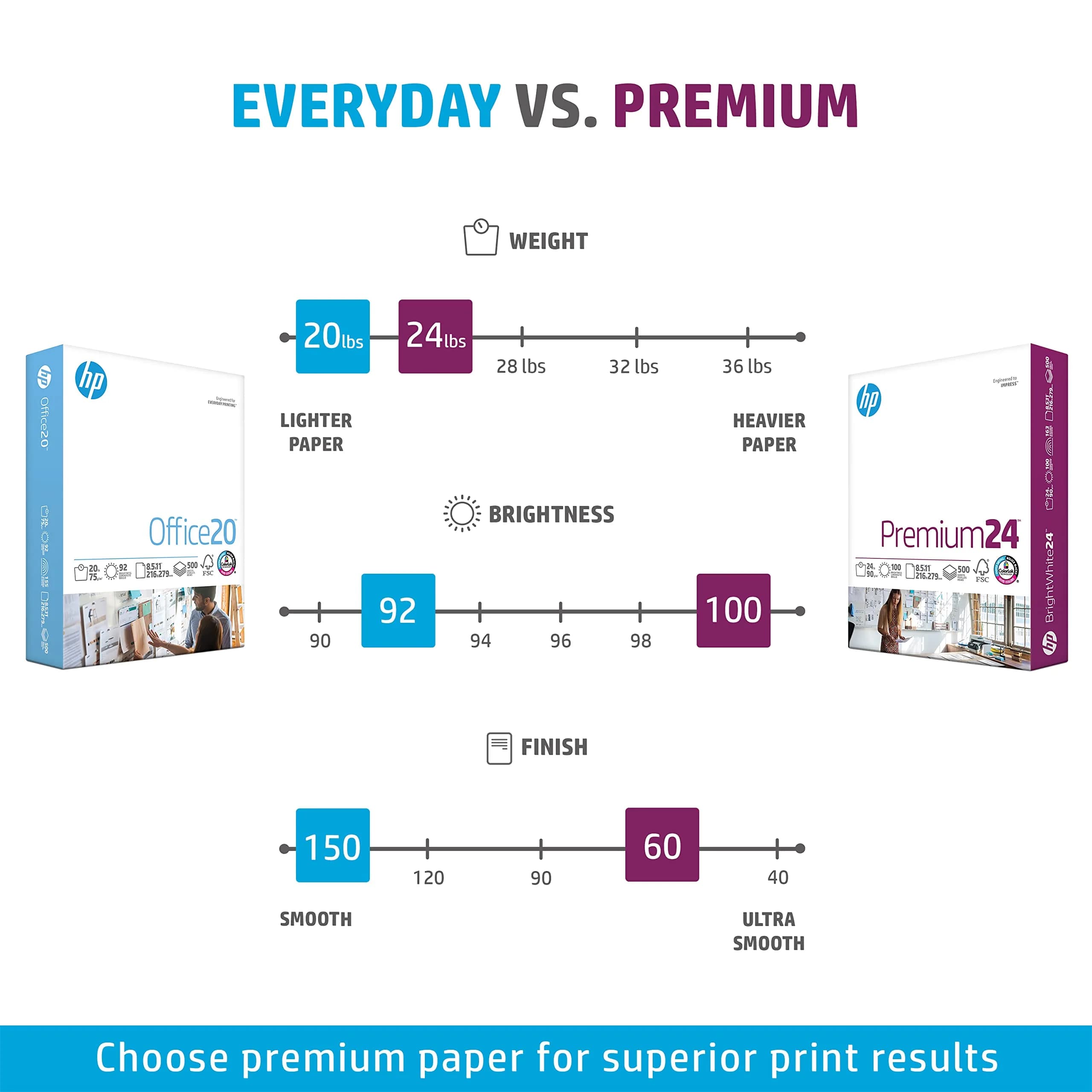 HP Papers Premium24 Printer Paper 8.5 x 11, 24 lb, 500 Sheets, 100 Bright | FSC Certified, Made in USA - view 7