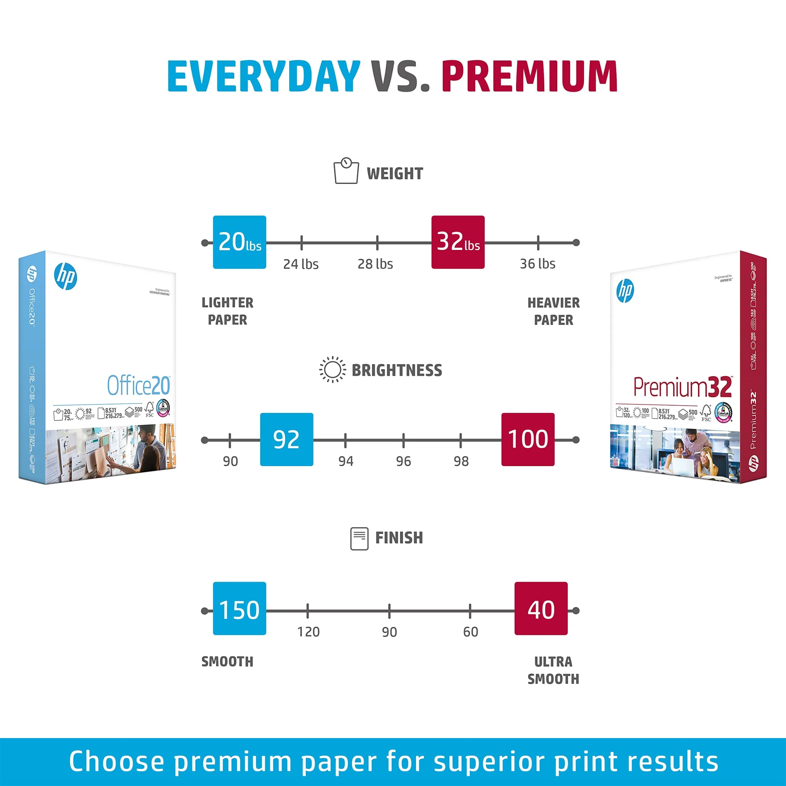 HP Papers Premium 32 lb Printer Paper 8.5 x 11 Inch | 6 Reams (3000 Sheets) | 100 Bright - view 7