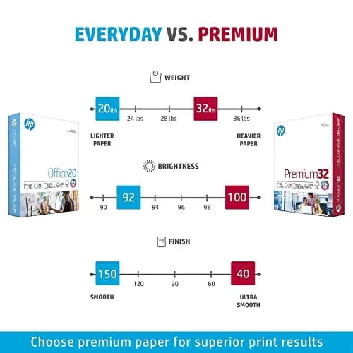 HP Premium 32 lb Copy Paper 8.5 x 11 Inches, 500 Sheets | Bright White, FSC Certified, Made in USA thumbnail 6
