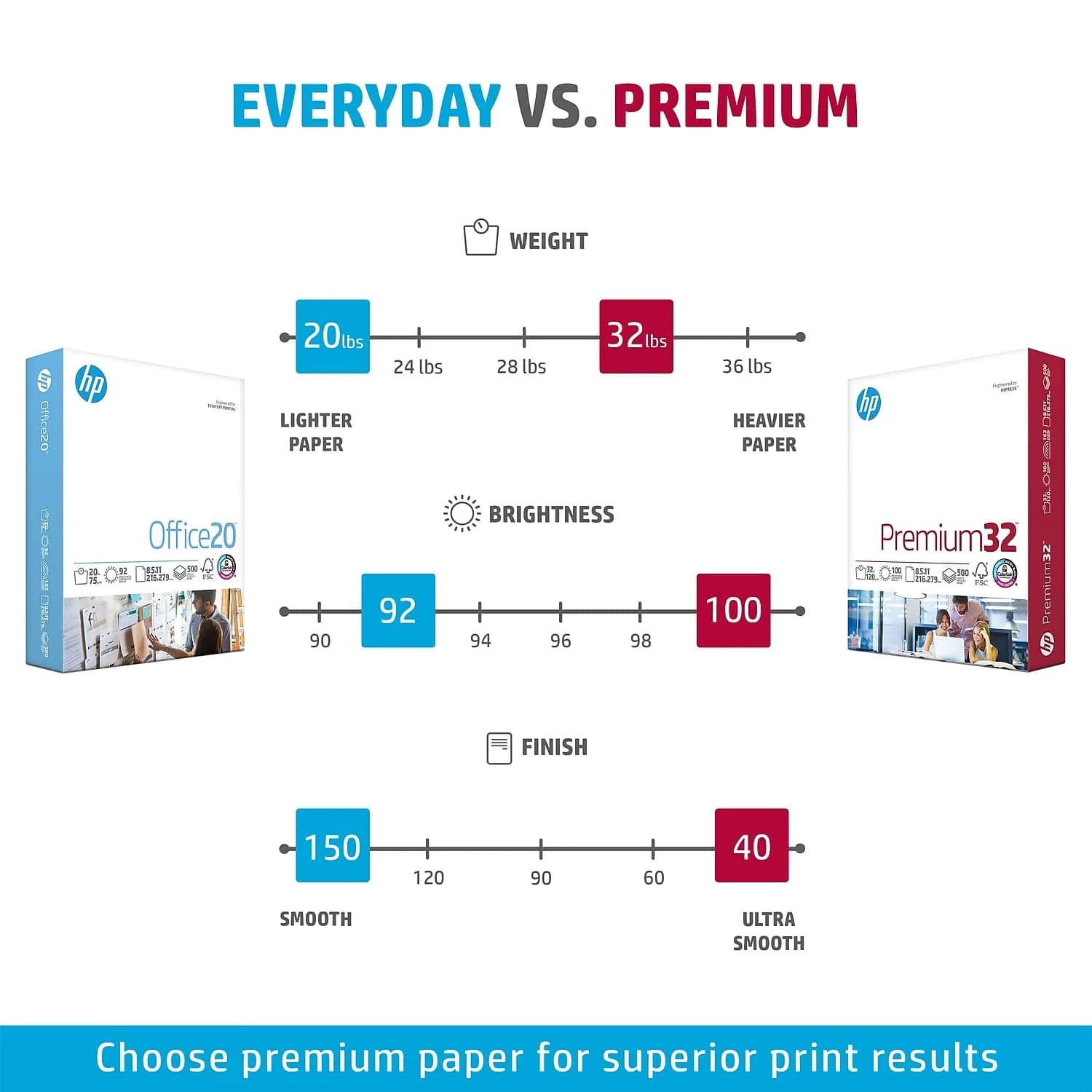 HP Premium 32 lb Copy Paper 8.5 x 11 Inches, 500 Sheets | Bright White, FSC Certified, Made in USA - view 6