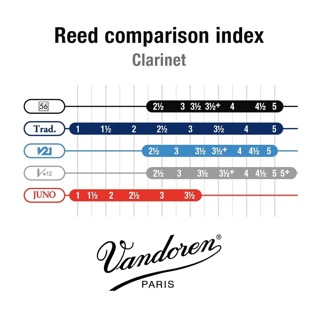 Vandoren 56 Rue Lepic Bb Clarinet Reeds #3.5+ (10-Pack) | Rich, Centered, Pure Sound - view 5