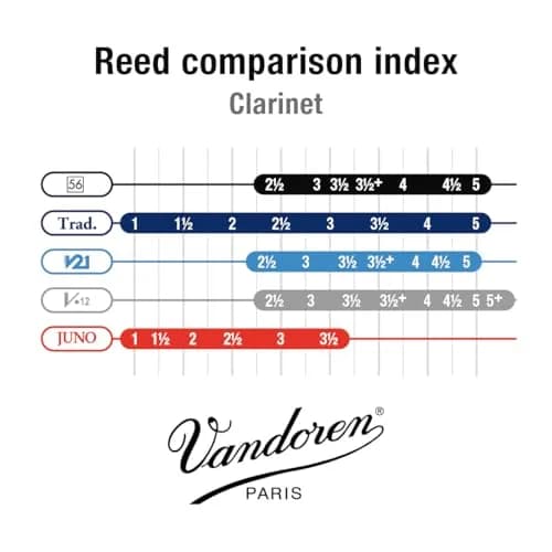 Vandoren 56 Rue Lepic Bb Clarinet Reeds #3.5+ (10-Pack) | Rich, Centered, Pure Sound thumbnail 5