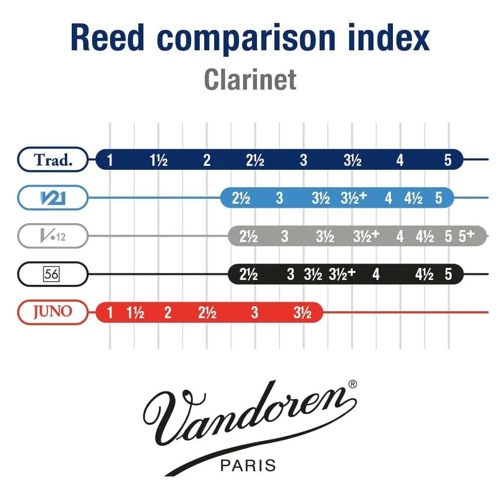 Vandoren CR1015 Bb Clarinet Traditional Reeds Strength 1.5; Box of 10 | Authentic USA Import - view 4
