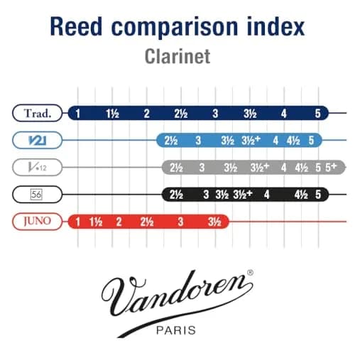 Vandoren CR1015 Bb Clarinet Traditional Reeds Strength 1.5; Box of 10 | Authentic USA Import thumbnail 4