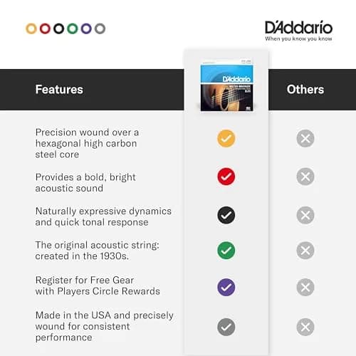 D'Addario EJ12 80/20 Bronze Acoustic Guitar Strings, Medium 13-56 Gauge Set | Bright Tone & Crisp Projection thumbnail 5