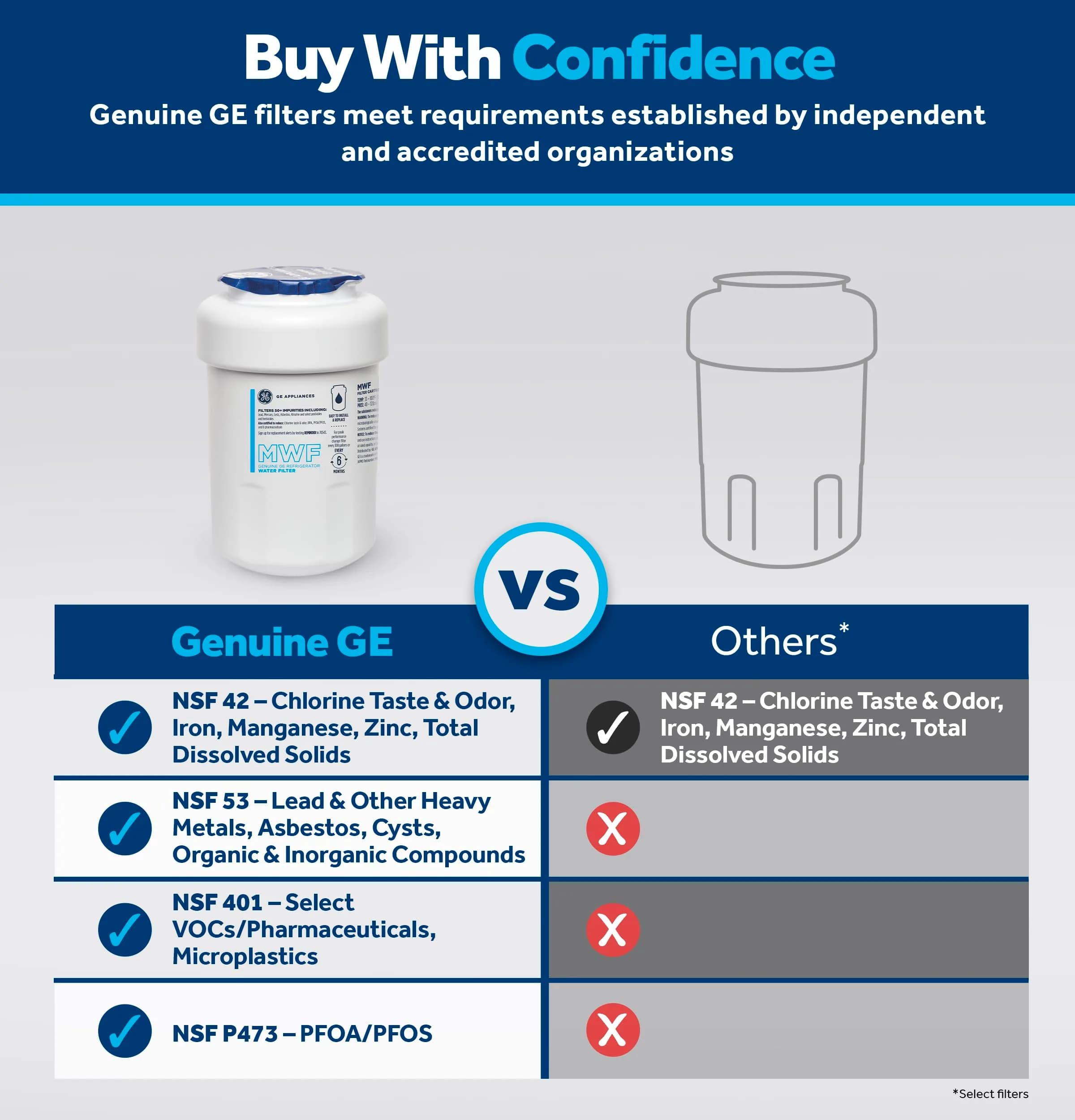 GE MWF Refrigerator Water Filter (1-Pack) — Certified to Reduce Lead, Sulfur, and 50+ Impurities - view 3