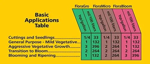 General Hydroponics FloraGro Liquid Nutrient 0.9L (1 Quart) | Stimulates Vegetative Growth thumbnail 2