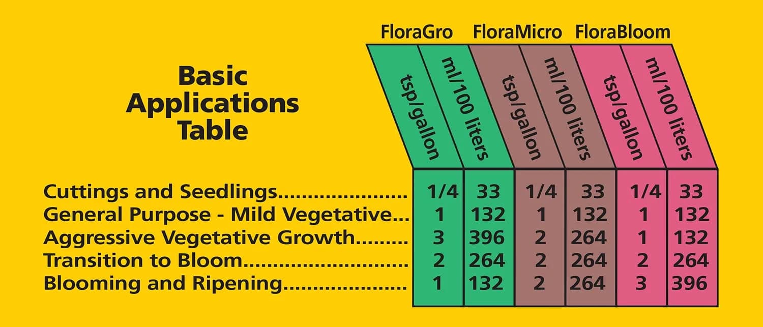 General Hydroponics FloraBloom Liquid Nutrient 3.78 L (1 Gallon) | Flower & Fruit Development - view 2