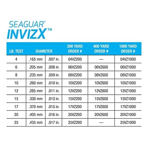 Seaguar Invizx Fluorocarbon Fishing Line 200yd 10 LB | Virtually Invisible, Low Memory, Strong & Sensitive thumbnail 5