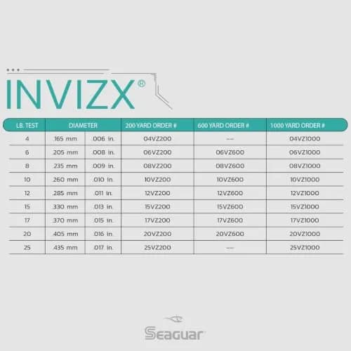 Seaguar Invizx Fluorocarbon Fishing Line 200yd 10 LB | Virtually Invisible, Low Memory, Strong & Sensitive thumbnail 7