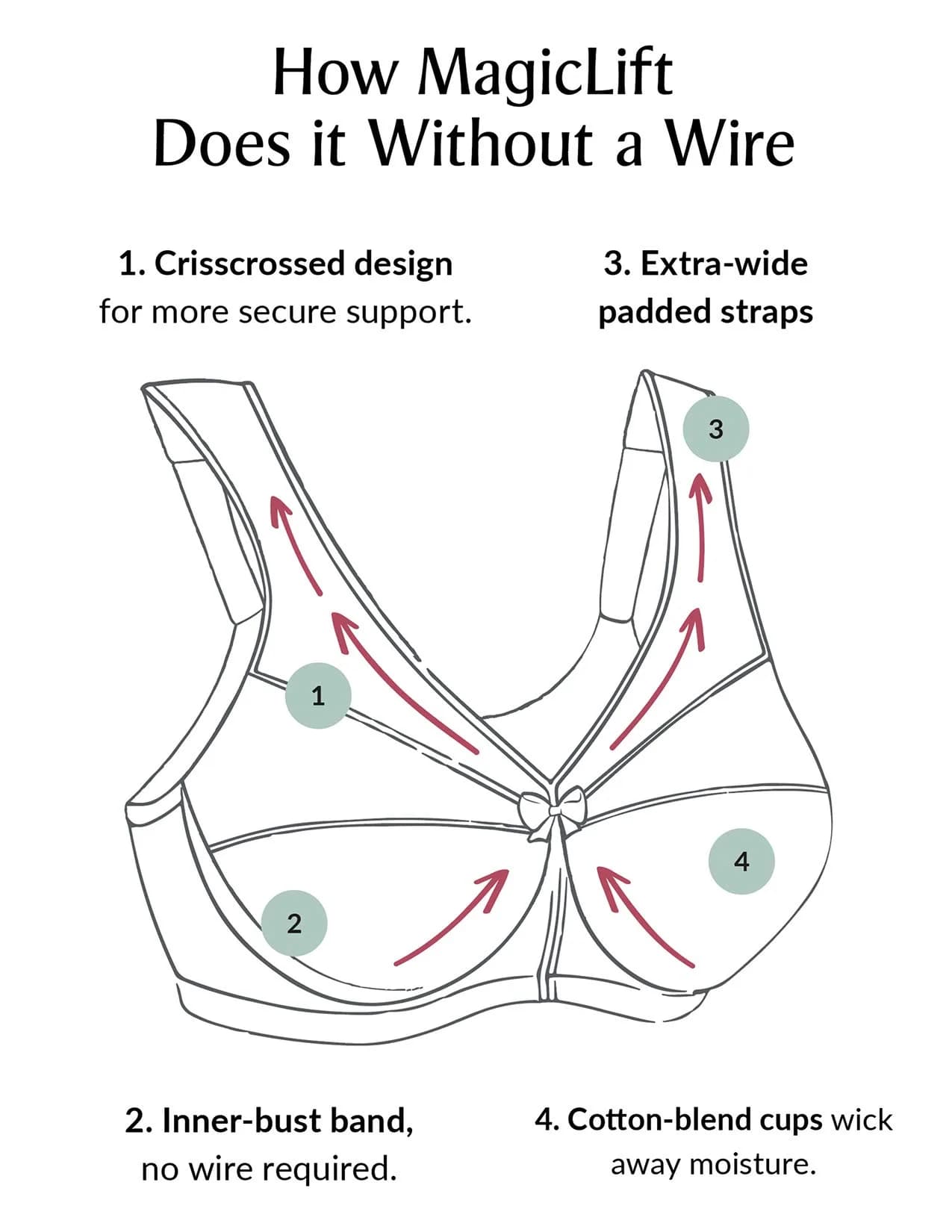 Glamorise Women's Plus Size MagicLift Active Support Bra Wirefree 44G | Cotton & Support for Curvy Women thumbnail 4