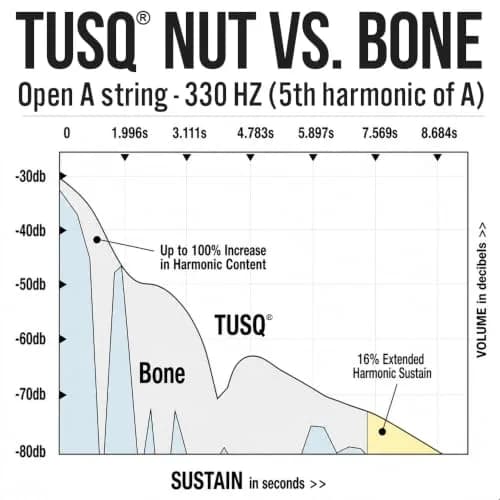Graph Tech TUSQ Slotted Strat Style Guitar Nut PQ-5000-00 | Fits Fender Style Guitars thumbnail 9