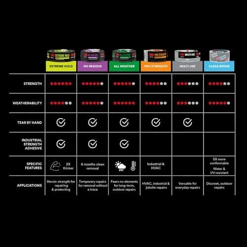 3M Multi-Use Duct Tape 1.88 in x 30 yd | Waterproof, Strong Adhesive, Indoor Gray thumbnail 9