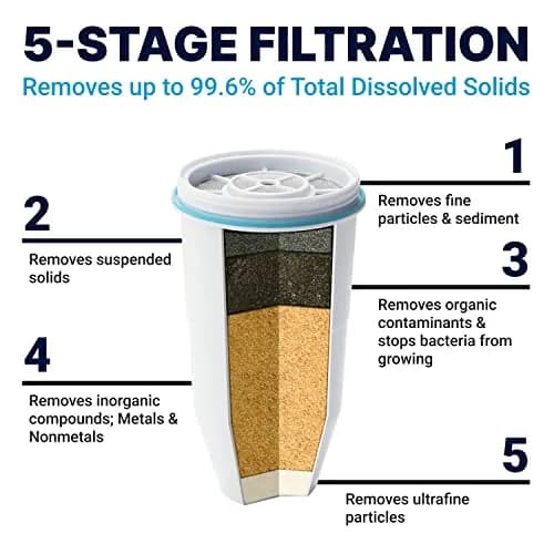 ZeroWater Official Replacement Water Filter 2-Pack | IAPMO Certified for Lead, PFOA/PFOS, Mercury thumbnail 2
