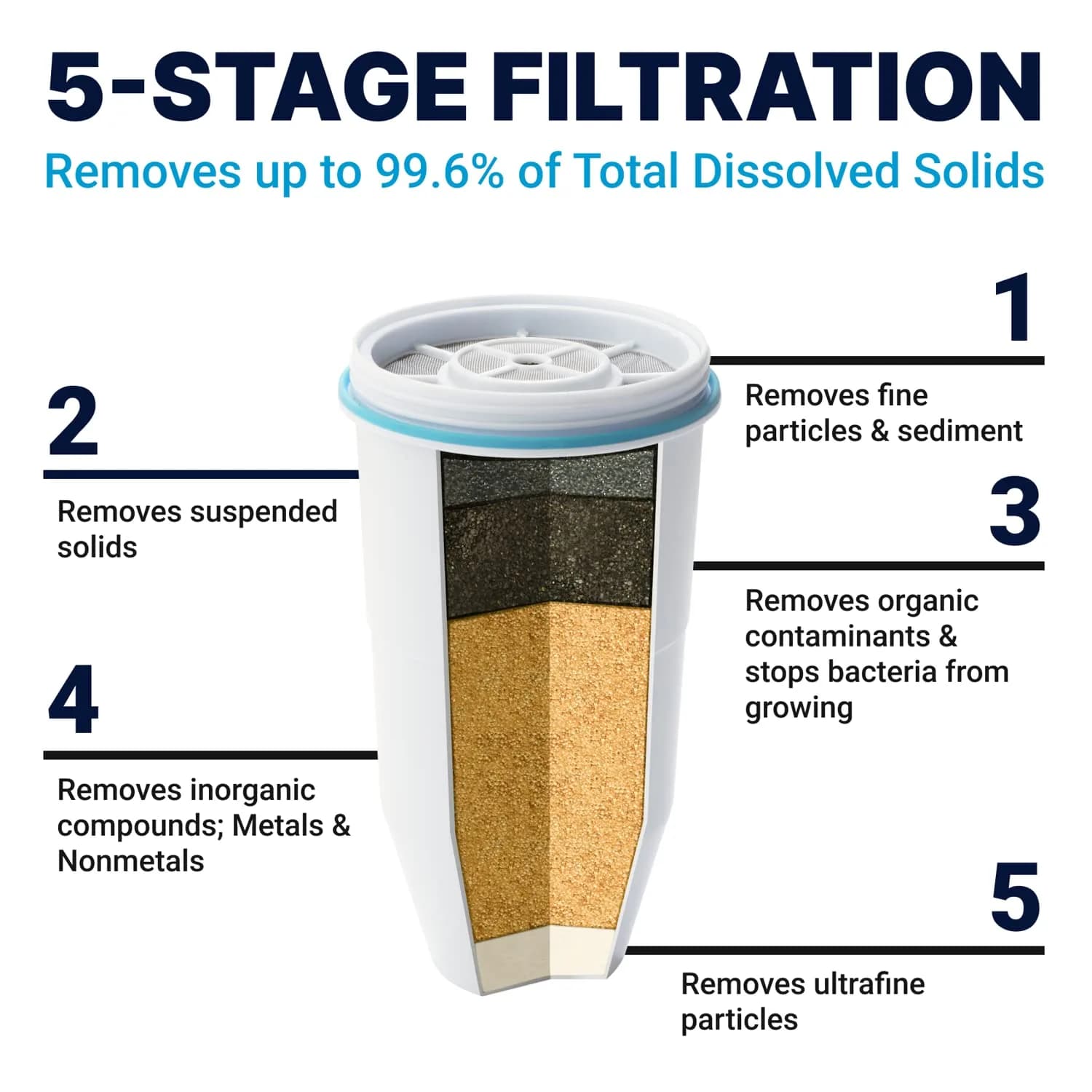 ZeroWater Official Replacement Water Filter 2-Pack | IAPMO Certified for Lead, PFOA/PFOS, Mercury - view 2