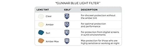 Gunnar Optiks Blue Light Blocking Glasses | Computer & Gaming Eyewear for Adults thumbnail 6
