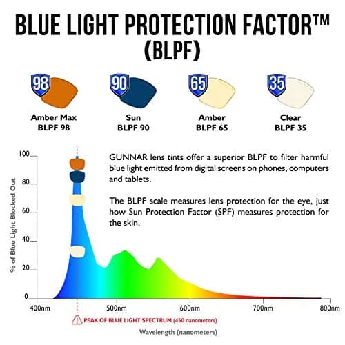 Gunnar Optiks Blue Light Blocking Glasses | Computer & Gaming Eyewear for Adults thumbnail 4