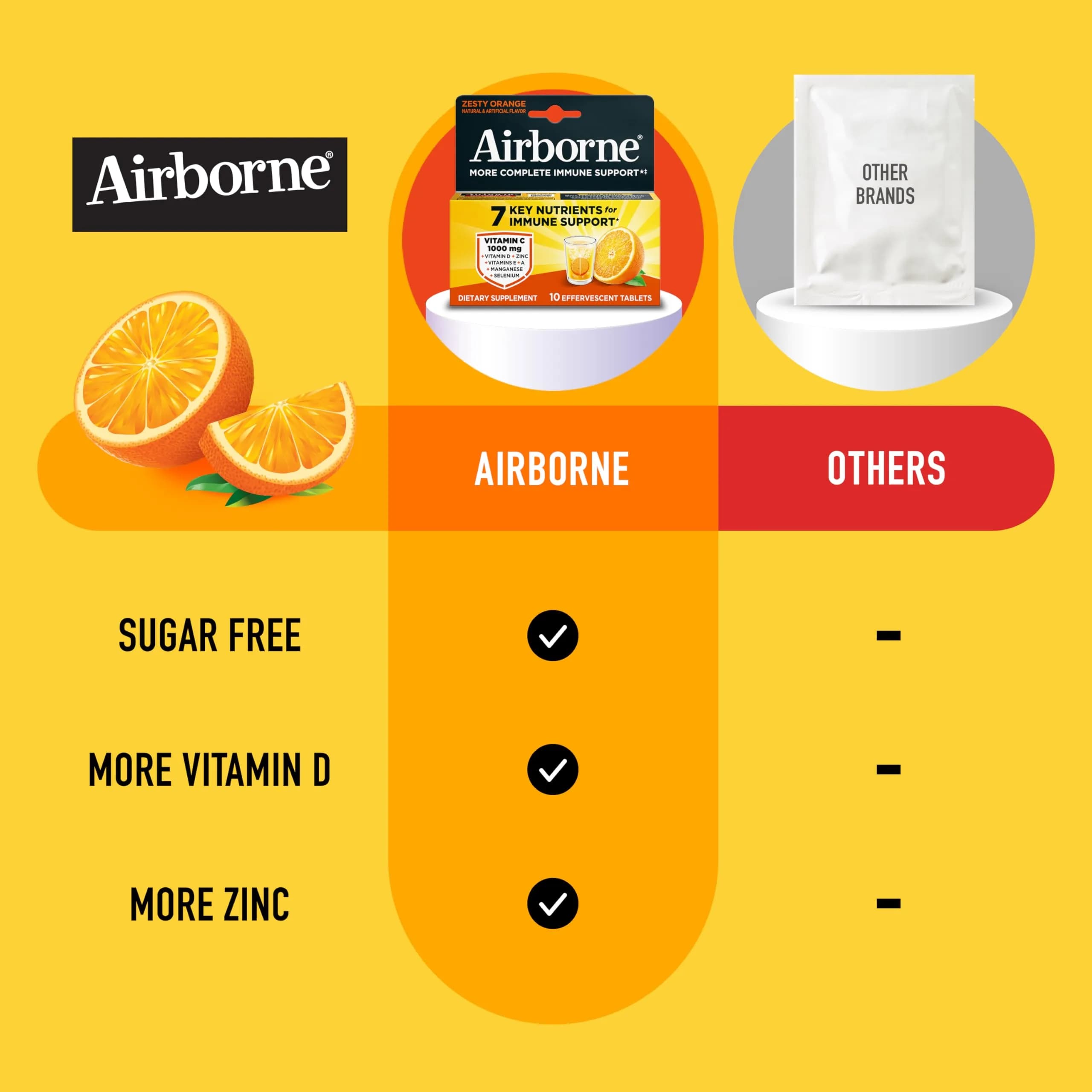 Airborne Immune Support Effervescent Tablets Zesty Orange 10 Count (10 Tablets) | 1000mg Vitamin C + Vitamins A, D, E, Zinc, Selenium, Manganese & Herbal Blend - view 5