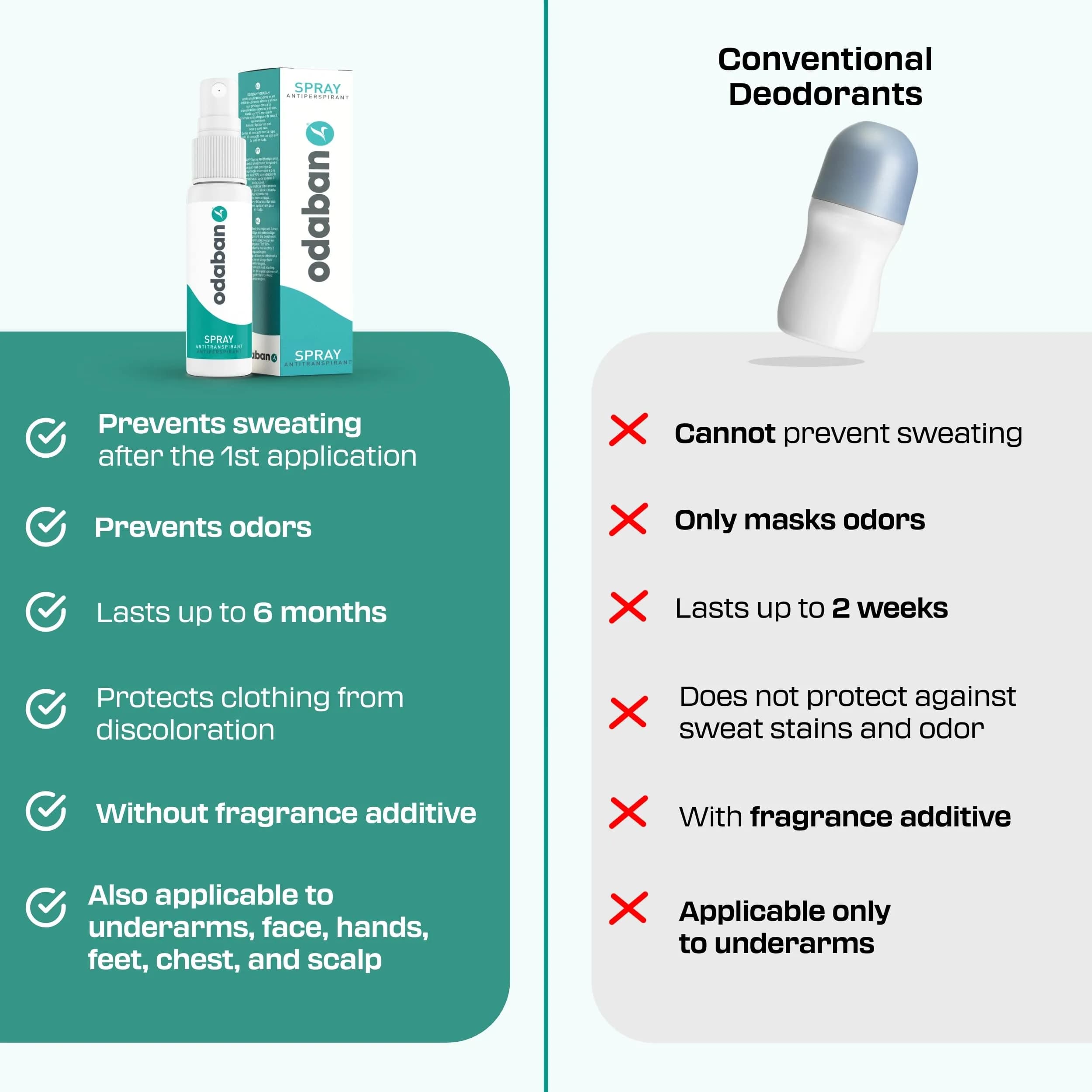 Odaban Antiperspirant Spray Fragrance-Free 30ml (1.01 Fl Oz) | Clinical Strength Sweat Control - view 7
