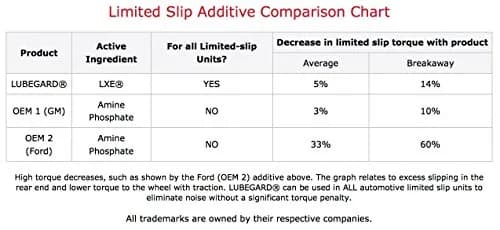Lubegard 42851 Limited Slip Supplement 4 fl. oz. (118 ml) | Eliminates Differential Chatter thumbnail 2