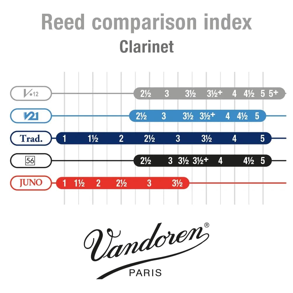 Vandoren V.12 Eb Clarinet Reeds Strength 3.5 (Box of 10) | Rich Sound & Long-Lasting - view 4