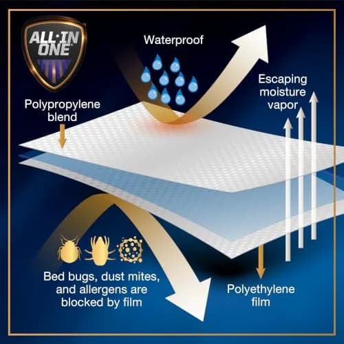 Bed Bug Blocker All-in-One Mattress Protector Encasement Queen White | Triple Seal Protection, Water & Stain Resistant thumbnail 8
