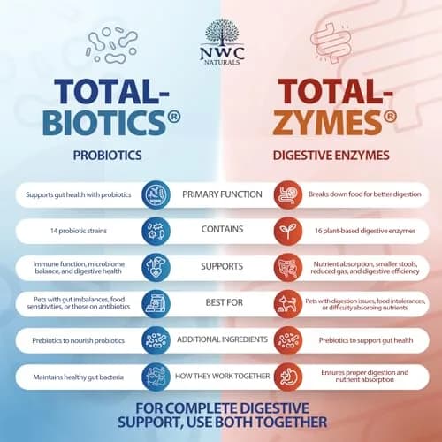NWC Naturals Pet Probiotic & Digestive Enzyme Twin Pack 8 oz | Supports Gut & Immunity thumbnail 5