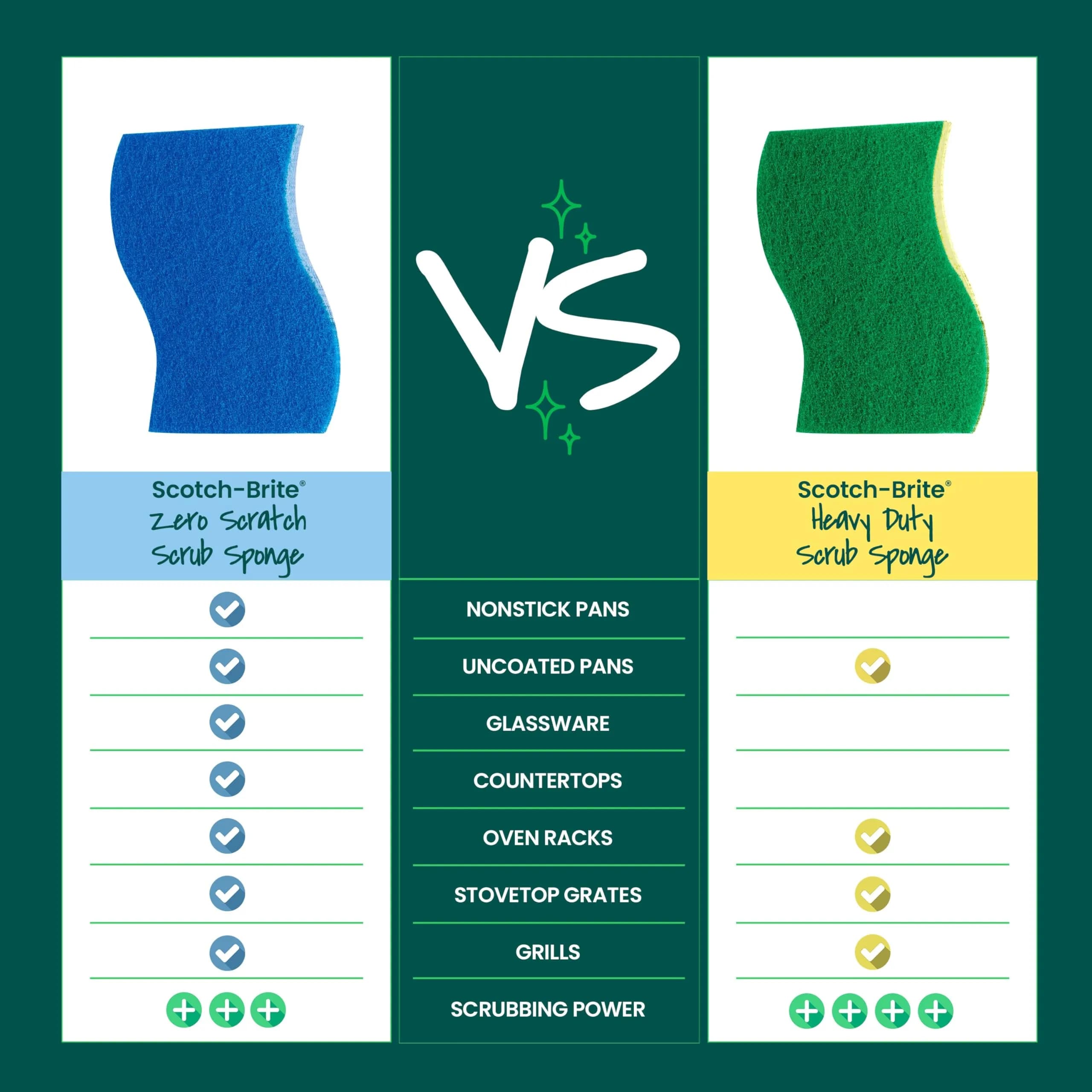 Scotch-Brite Zero Scratch Scrub Sponge, 6 Kitchen Sponges, Non-Stick Safe, Blue | USA Imported Cleaning Power - view 9