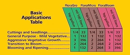 General Hydroponics FloraGro Liquid Nutrient Fertilizer 1 Gallon (3.78 L) | Stimulates Vegetative Growth thumbnail 2