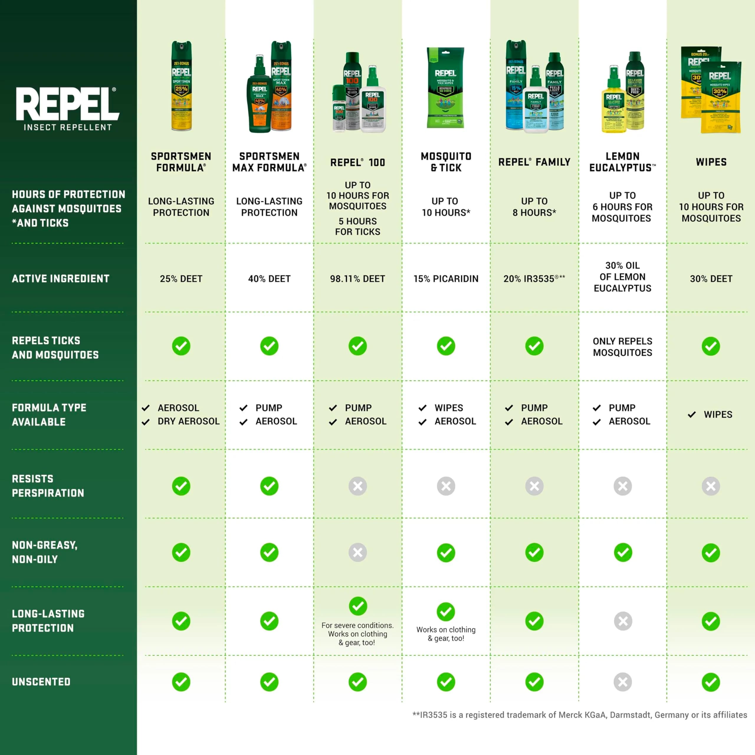 Repel 100 Insect Repellent Pump Spray 118ml (4 Fl Oz) | 10-Hour Protection Against Mosquitoes, Ticks, and Biting Flies - view 9