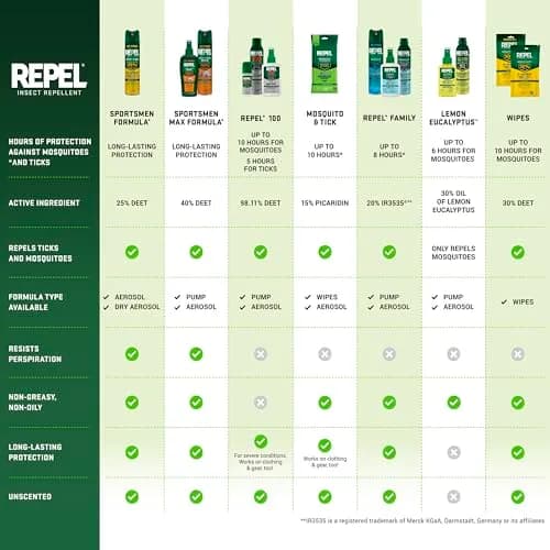 Repel 100 Insect Repellent Pump Spray 118ml (4 Fl Oz) | 10-Hour Protection Against Mosquitoes, Ticks, and Biting Flies thumbnail 9