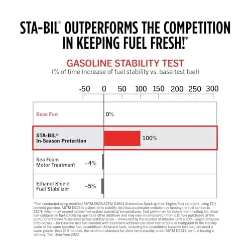 STA-BIL In-Season Protection Fuel System Treatment & Injector Cleaner 120 fl oz (10 oz 12-Pack) | Cleans Injectors, Stabilizes Fuel, Boosts MPG thumbnail 7
