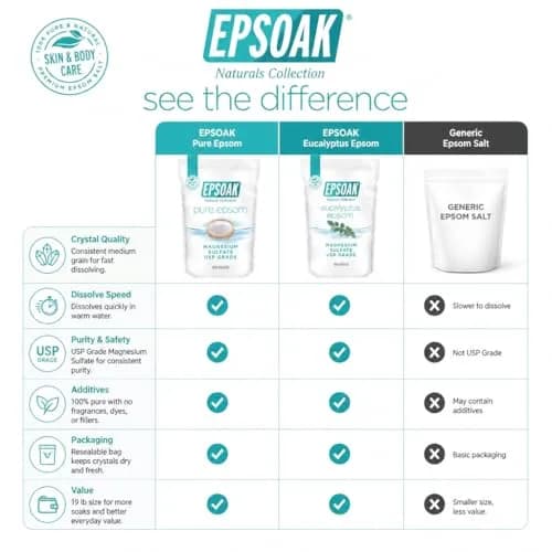 Epsoak Epsom Salt 19 lb. Magnesium Sulfate USP | Unscented, Made in USA, Cruelty-Free thumbnail 3