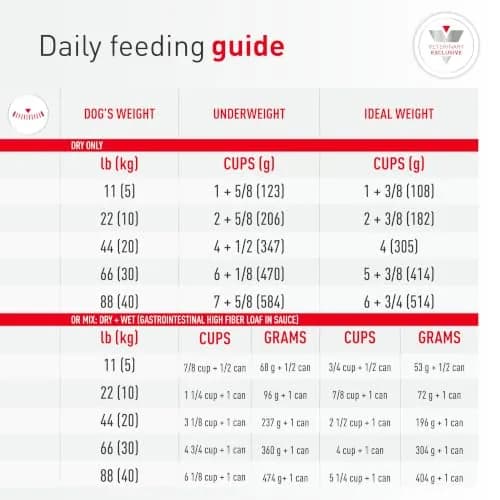 Royal Canin Veterinary Diet Canine Gastrointestinal Low Fat Adult Dry Dog Food, 28.6 lb Bag | Digestive Support for Sensitive Dogs thumbnail 8