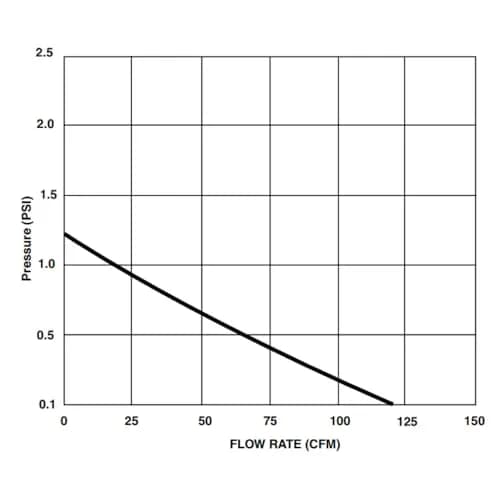 Rule 140-24V In Line Marine Bilge Blower, 3 inch | High Airflow, Quiet, Moisture-Protected thumbnail 3
