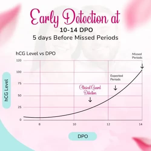 Clinical Guard Pregnancy Tests Strips - HCG Test Strip Kit - 25 Count | Sensitive & Fast Home Pregnancy Test thumbnail 5