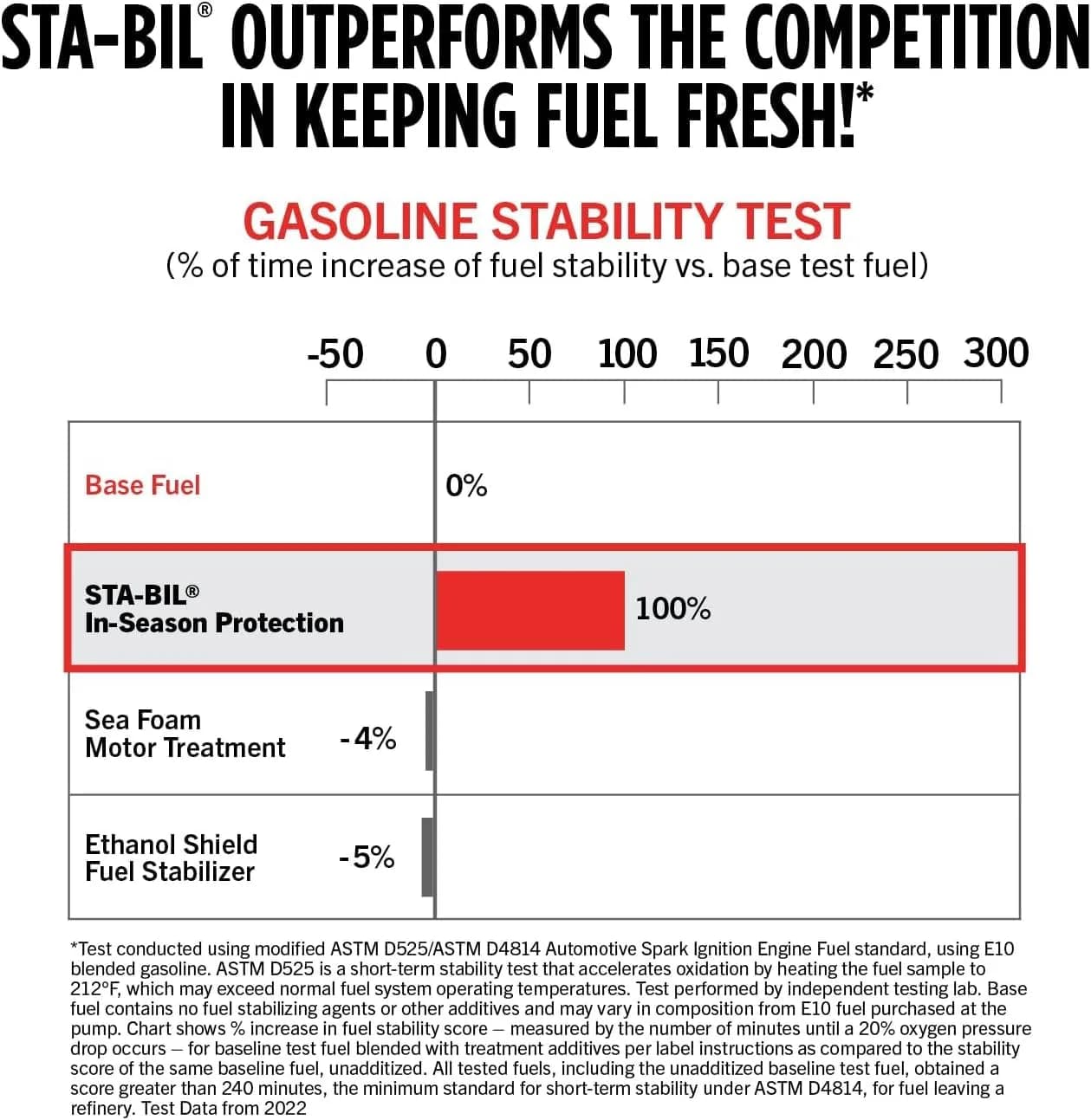 STA-BIL In-Season Protection Fuel System Treatment & Injector Cleaner 946ml (32 Fl Oz) | Cleans Injectors, Prevents Corrosion - view 7