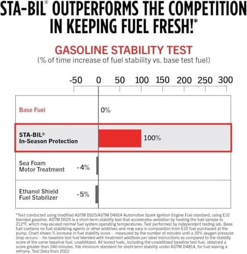 STA-BIL In-Season Protection Fuel System Treatment & Injector Cleaner 946ml (32 Fl Oz) | Cleans Injectors, Prevents Corrosion thumbnail 7
