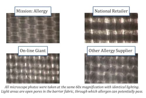 Mission: Allergy Premium Microfiber Pillow Encasings - Standard Size 50cm x 70cm | Medical Grade Allergen Barrier thumbnail 2
