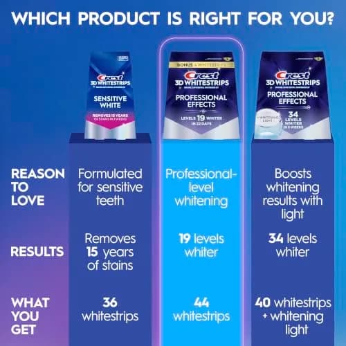 Crest 3D Whitestrips Professional Effects Teeth Whitening Kit 44 Strips (22 Treatments) | Dentist Recommended thumbnail 7