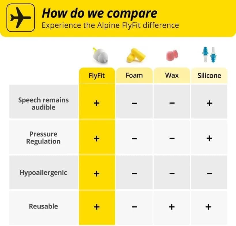 Alpine Hearing Protection FlyFit Earplugs for Flying | 17 dB SNR Noise Reduction thumbnail 3