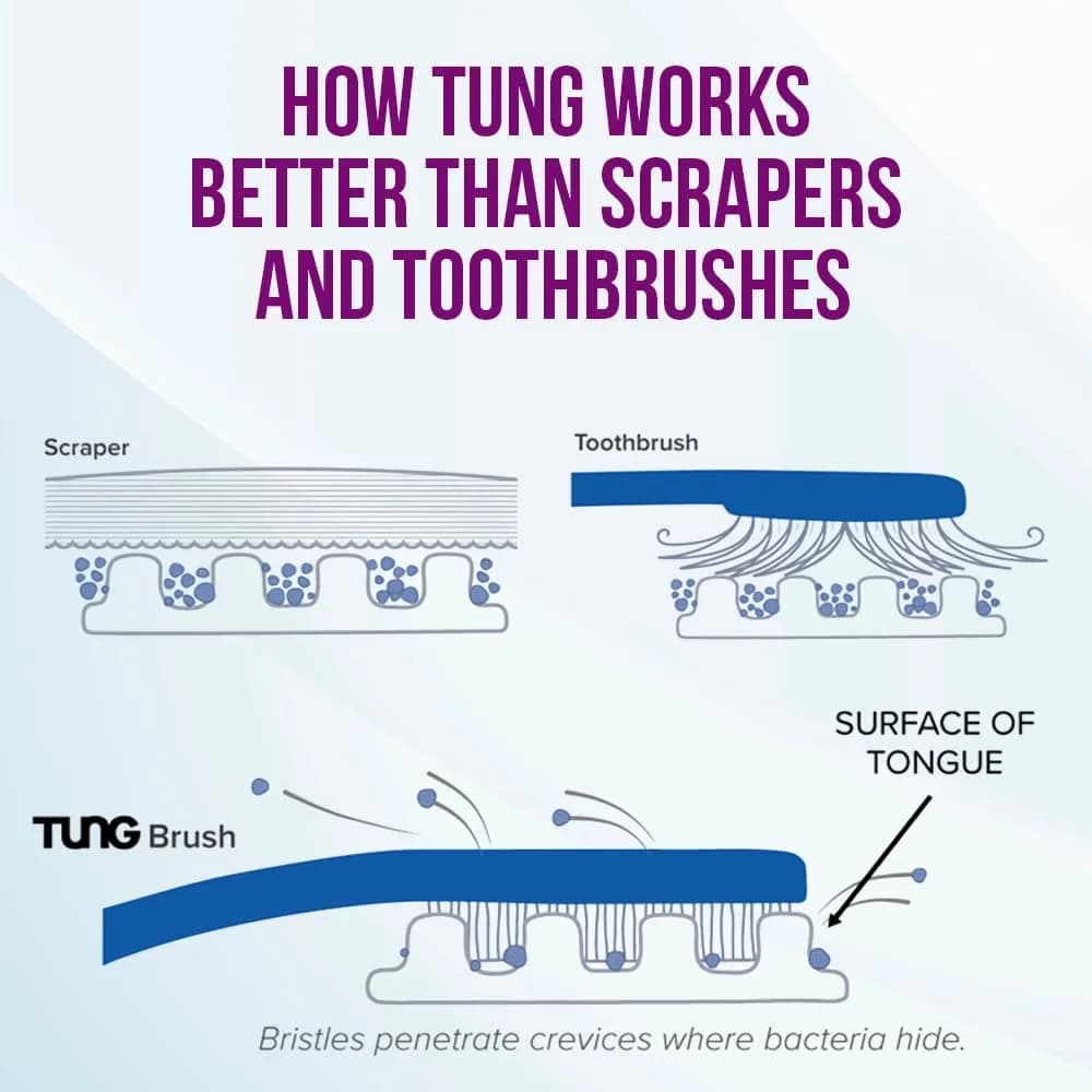 Peak Essentials The Original TUNG Brush Tongue Cleaner 2-Pack | Dentist-Designed for Bad Breath Defense - view 5