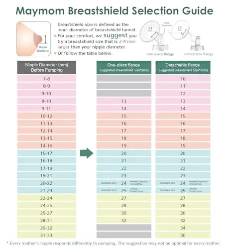 Maymom Breast Pump Replacement Kit for Medela Swing 25mm Breastshield (Medium) | BPA-Free, FDA Registered thumbnail 2