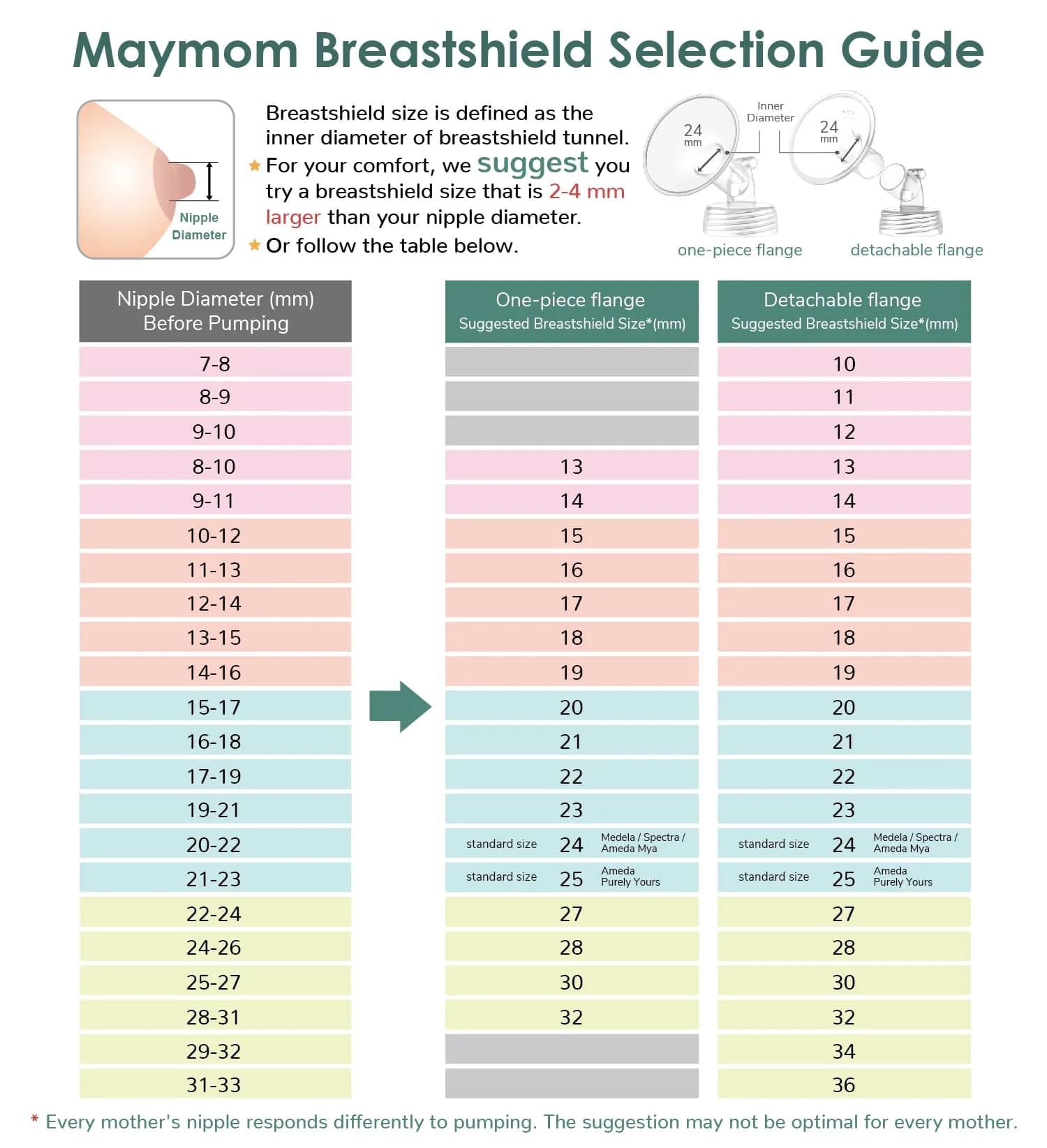 Maymom Breast Pump Replacement Kit for Medela Swing 25mm Breastshield (Medium) | BPA-Free, FDA Registered - view 2