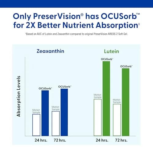 PreserVision AREDS 2 Eye Vitamins 120 Count (60 Servings) | #1 Doctor Recommended Eye Health Supplement thumbnail 4