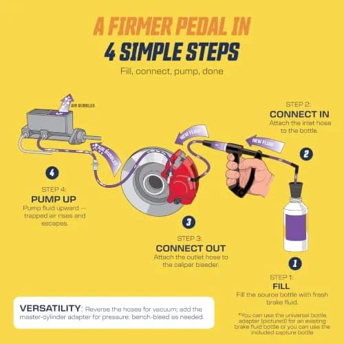 Phoenix Systems V-12 Medium Duty Brake & Clutch Bleeder Kit | Reverse Bleeding Technology for Fast Brake Service thumbnail 4