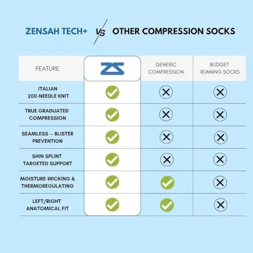Zensah Tech+ Compression Socks - Knee High Running Socks for Sports, Travel, Made in Italy (Black, X-Large) thumbnail 4