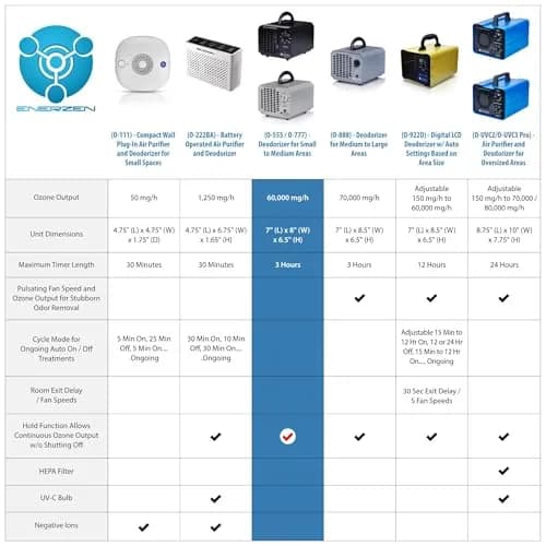 Enerzen Ozone Generator 60,000mg Industrial O3 Air Purifier Deodorizer (60,000mg - Black) | Odor Removal in Unoccupied Spaces thumbnail 5