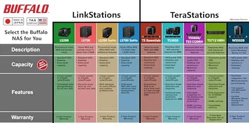BUFFALO LinkStation 210 2TB 1-Bay NAS Network Attached Storage with HDD Hard Drives Included for Home thumbnail 4