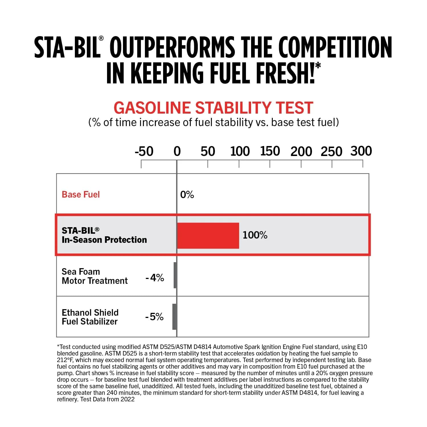 STA-BIL 360 Protection Fuel System Treatment & Injector Cleaner 118ml (4 Fl Oz) | Cleans Injectors, Prevents Corrosion - view 7